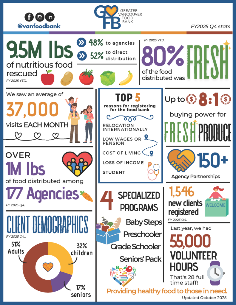 Infographic for Greater Vancouver Food Bank